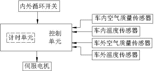 Vehicle HVAC (high voltage alternating current) air inlet system and control method thereof