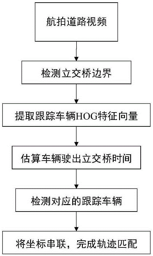 Matching method for vehicle track shielded by overpass