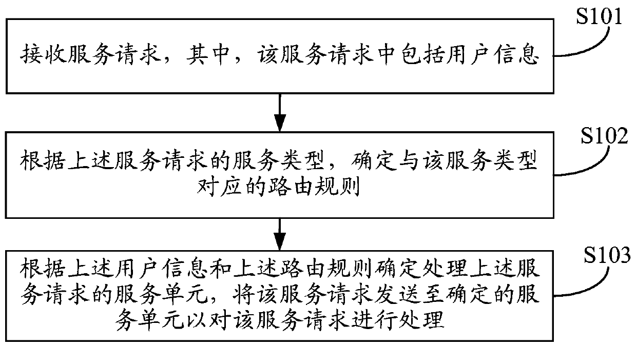 Method, device and business processing system for unitized system service processing