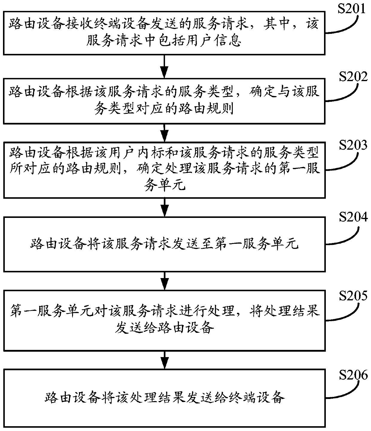 Method, device and business processing system for unitized system service processing