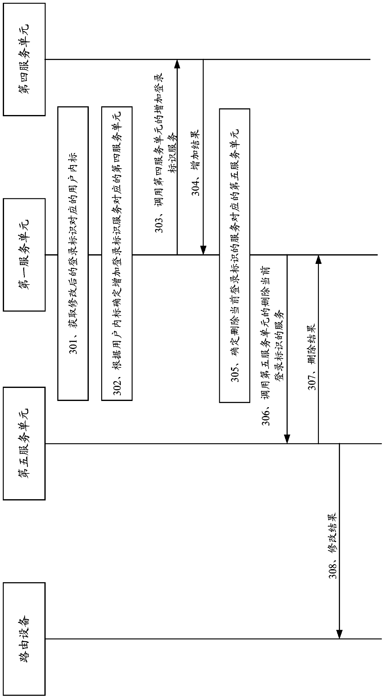 Method, device and business processing system for unitized system service processing