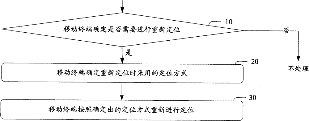 Locating method of mobile terminal and related device