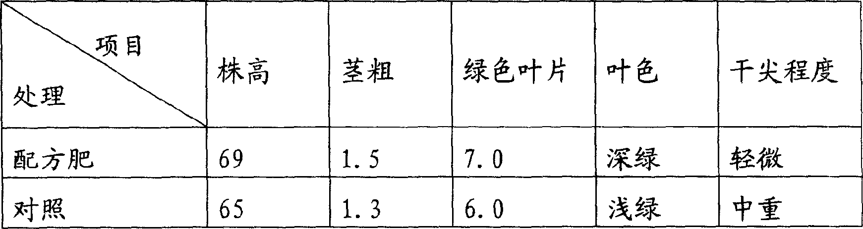 Full element formula fertilizer and its preparing method and use