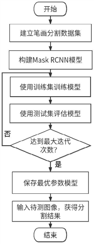 MaskRCNN-based Chinese character stroke segmentation and extraction method and system