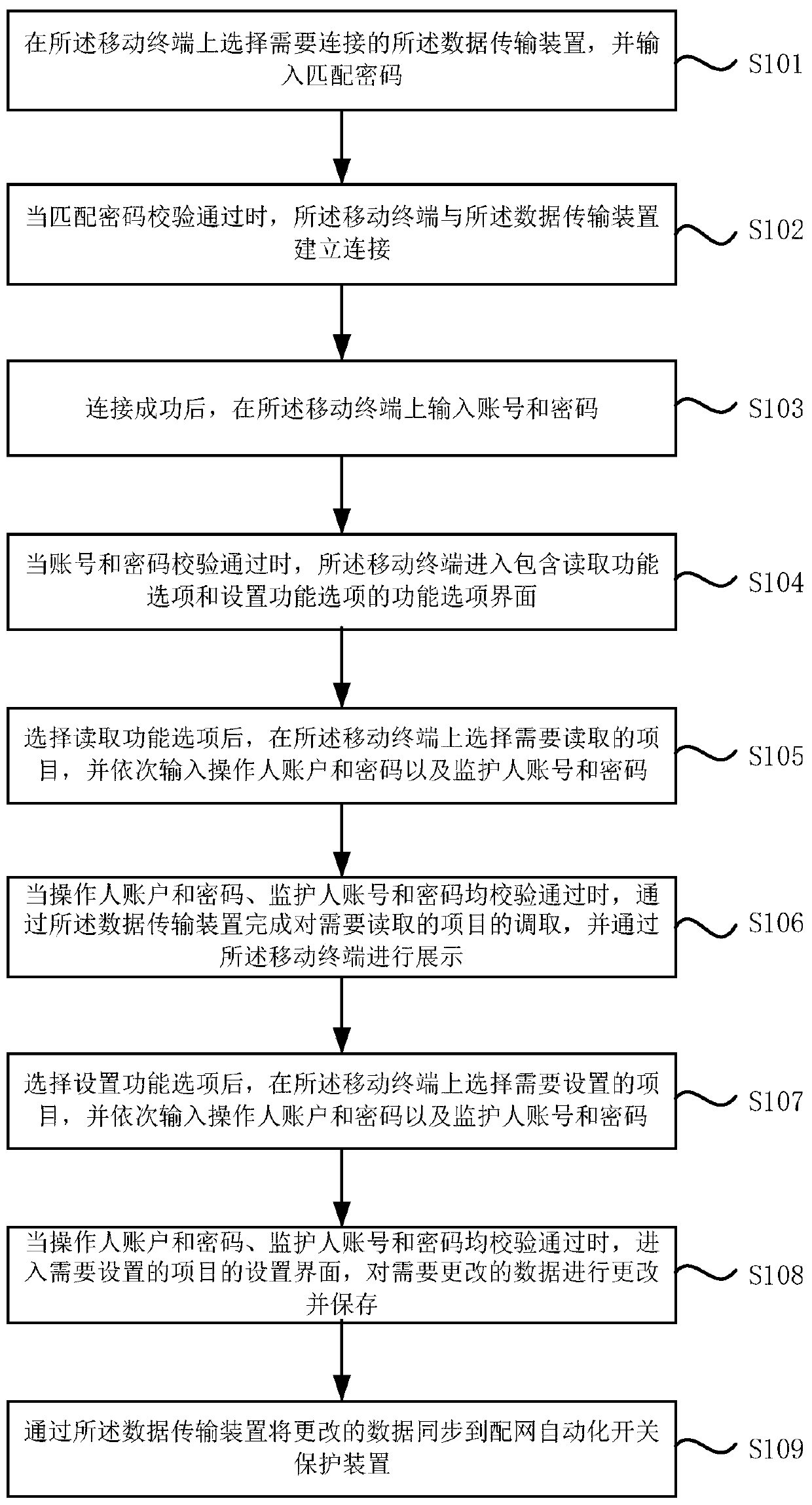 Data transmission method and system of distribution network automatic switch protection device