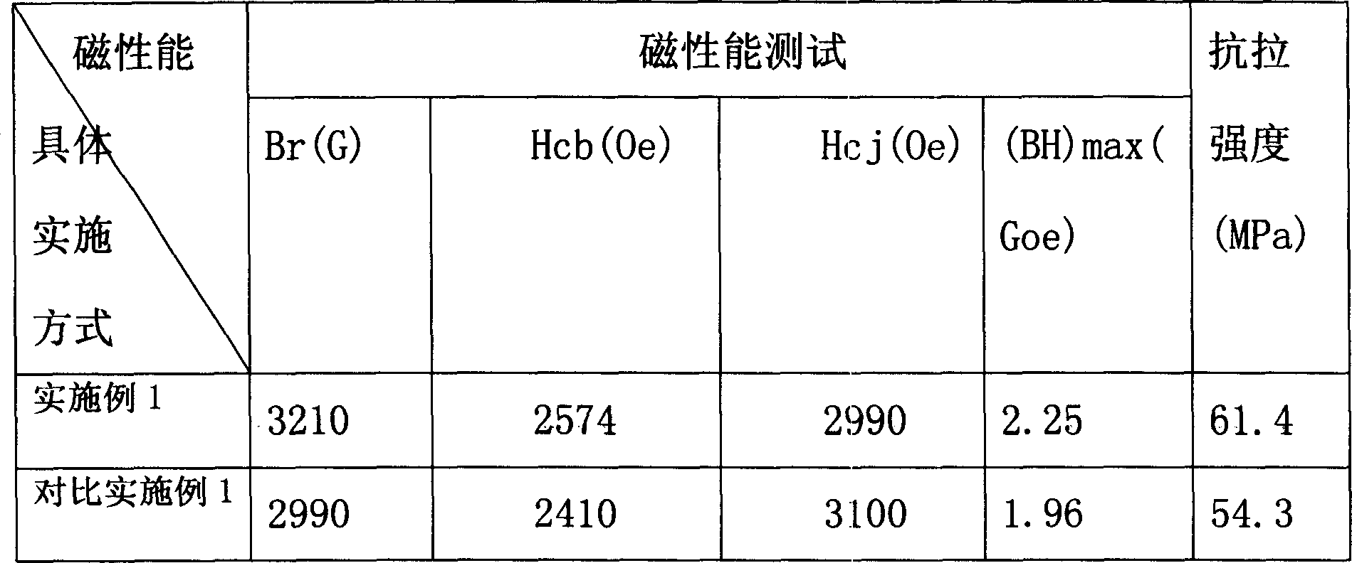 Injecting ferrite permanent magnet material formula