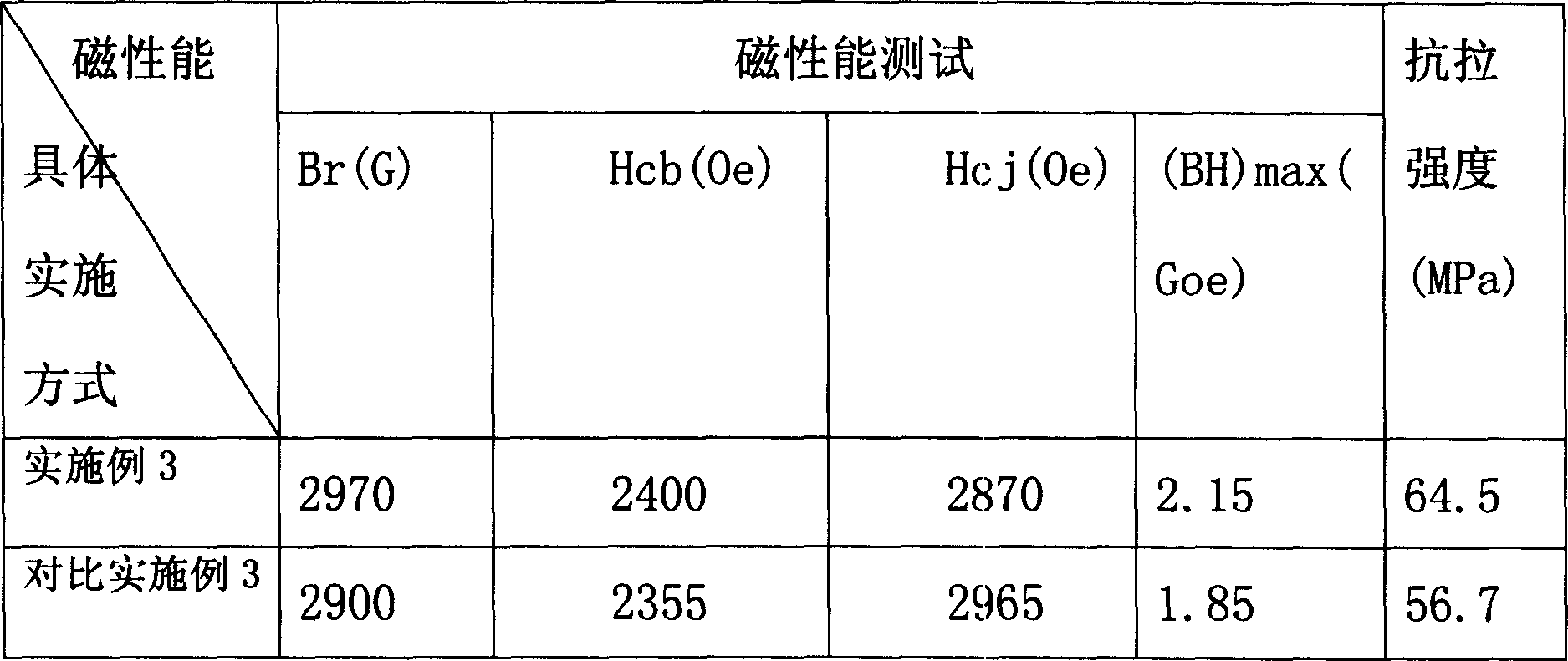 Injecting ferrite permanent magnet material formula