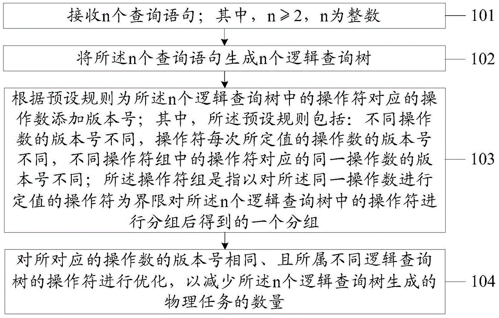 Query statement optimization method and apparatus