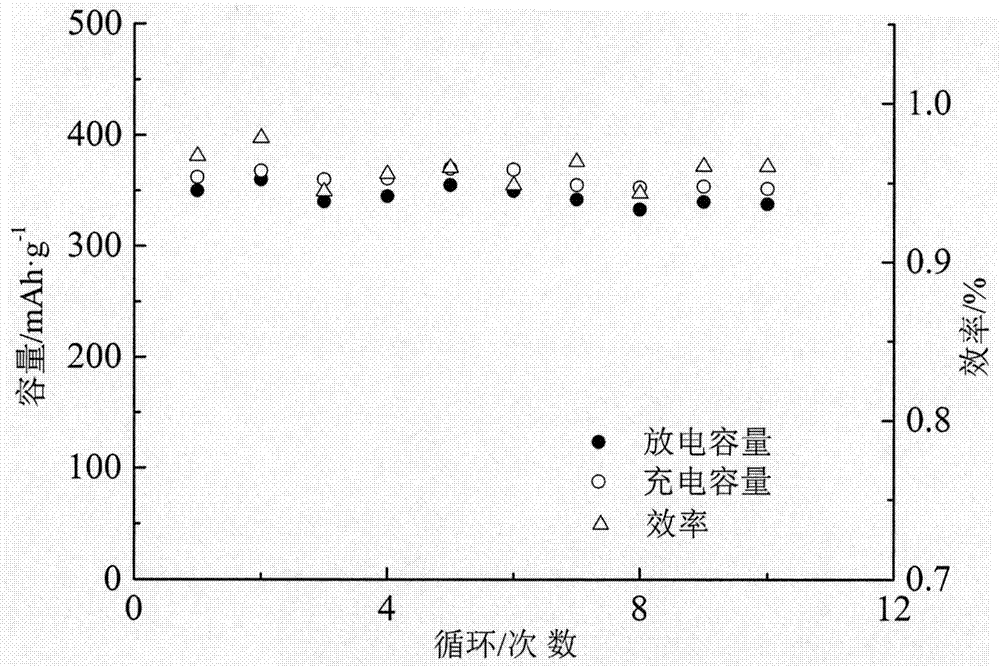 Perovskite oxide MgTaO3 magnesium ion battery anode material synthesized by template and preparation method of perovskite oxide MgTaO3 magnesium ion battery anode material