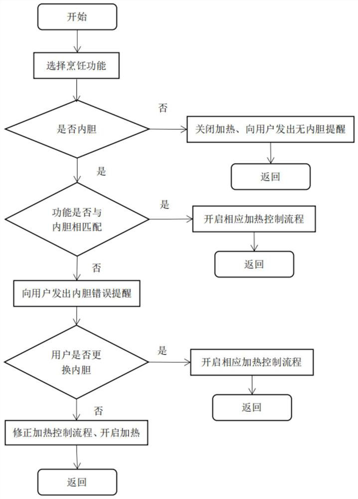 Heating control method for cooking equipment and cooking equipment