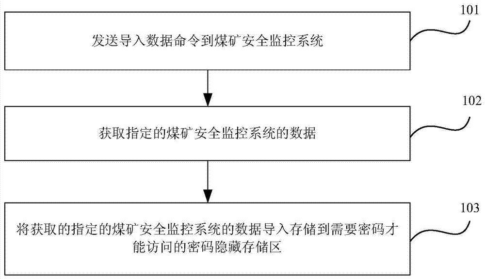 A method and device for data collection of coal mine safety monitoring system