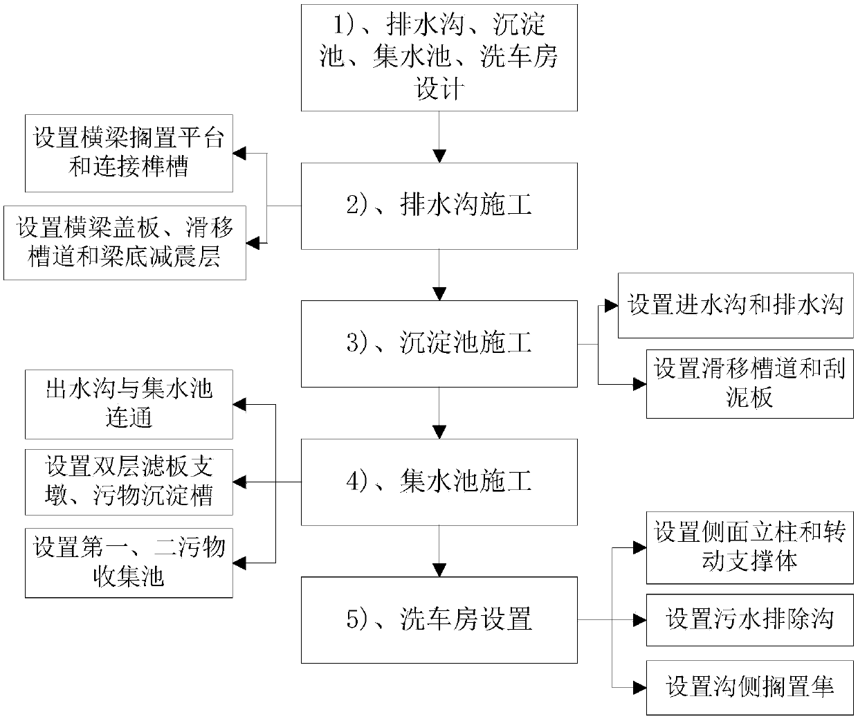 Construction method of rain and sewage purification treatment system in ready-mixed concrete production plant area