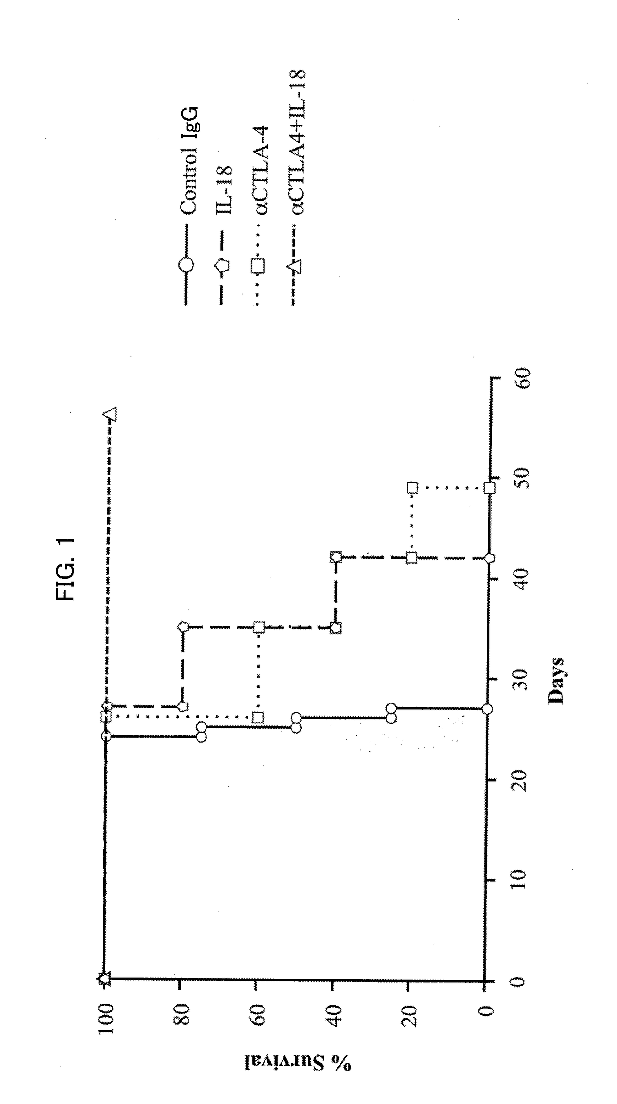 Therapeutic agent for cancer which comprises combination of il-18 and molecule-targeting antibody