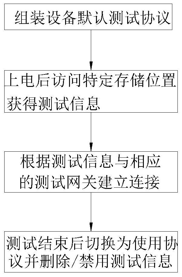 Method and system for quickly testing assembly equipment in production process