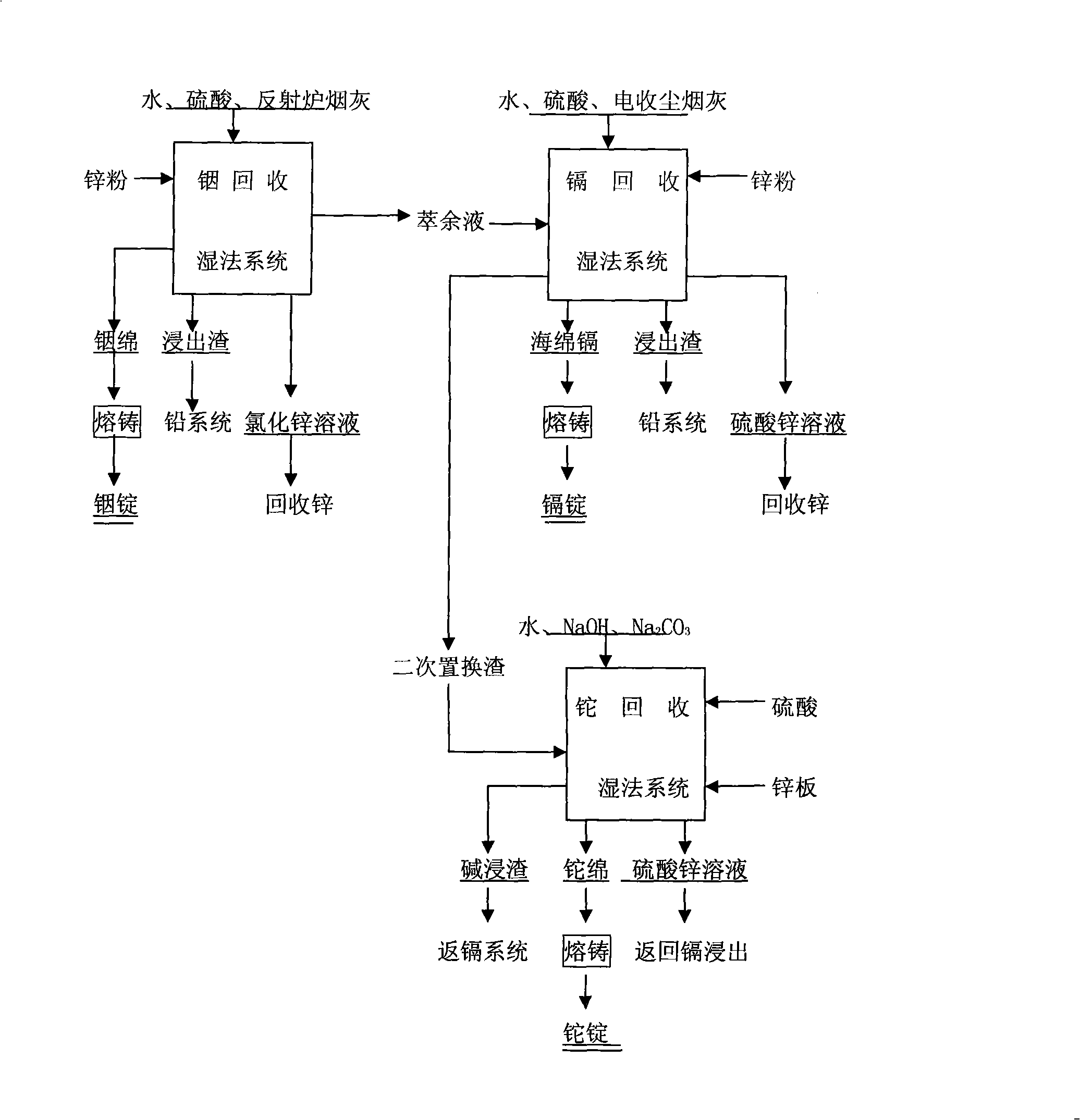 Process for comprehensive recovery of indium, cadmium, thallium and zinc from lead system smoke