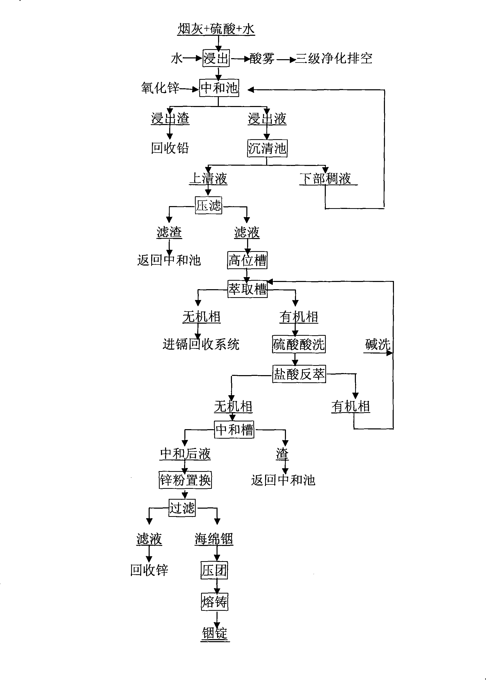 Process for comprehensive recovery of indium, cadmium, thallium and zinc from lead system smoke