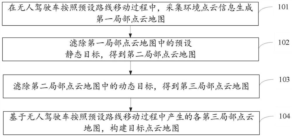 Point cloud map construction method and device and electronic equipment