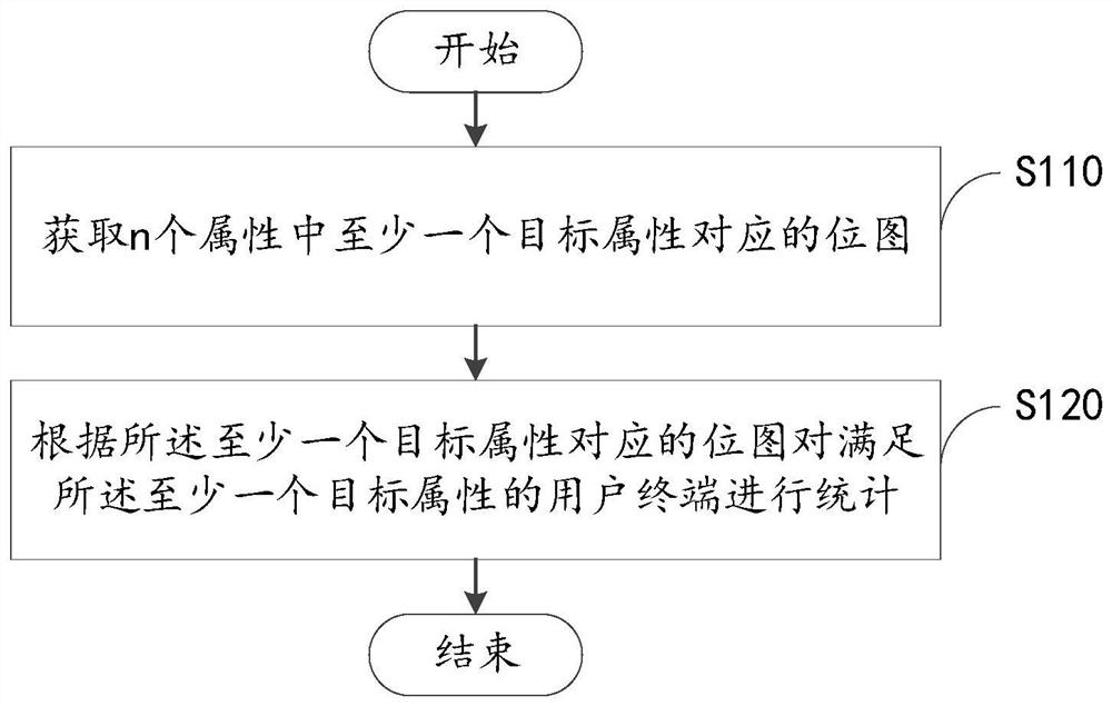 Data statistics method, device and electronic equipment based on bitmap