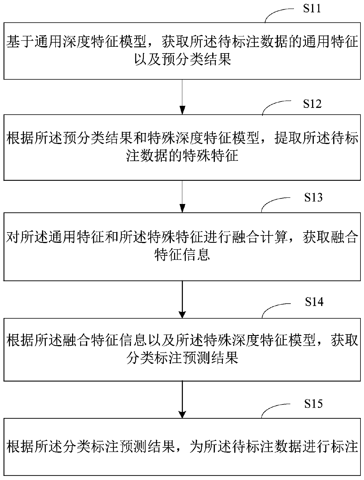 Data labeling method, equipment and device