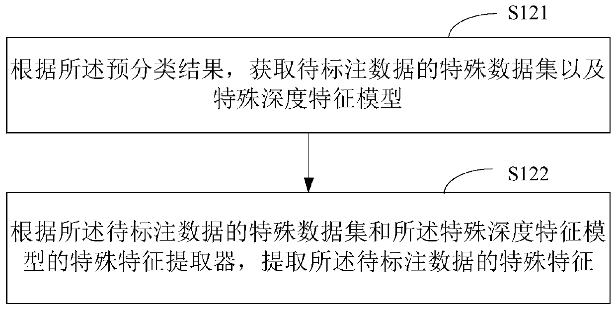 Data labeling method, equipment and device