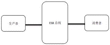 Web front end message bus system