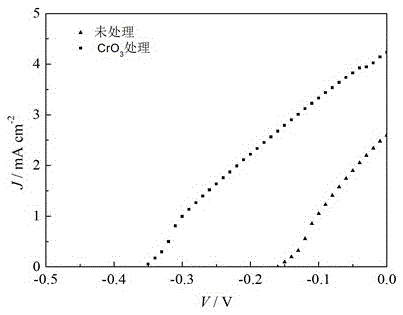 Surface modification method for SnO&lt;2&gt;-based photo-anode