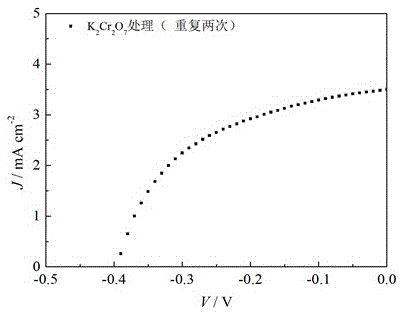 Surface modification method for SnO&lt;2&gt;-based photo-anode