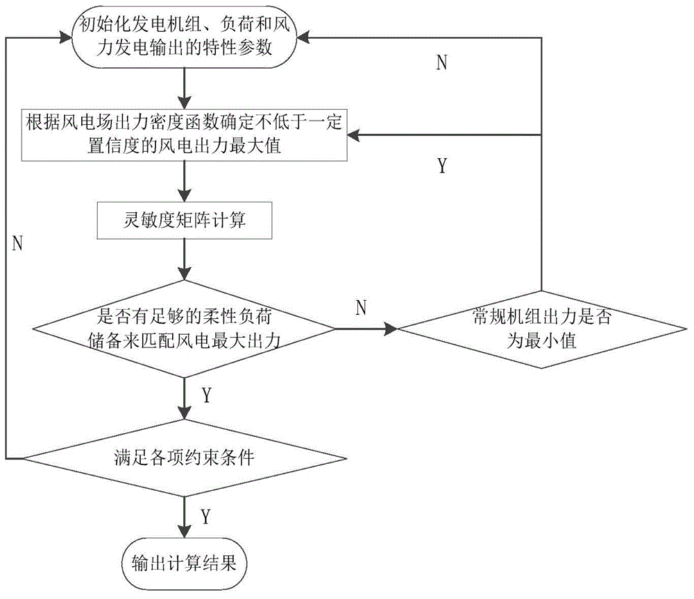 Wind power penetration limit calculation method in consideration of demand side response