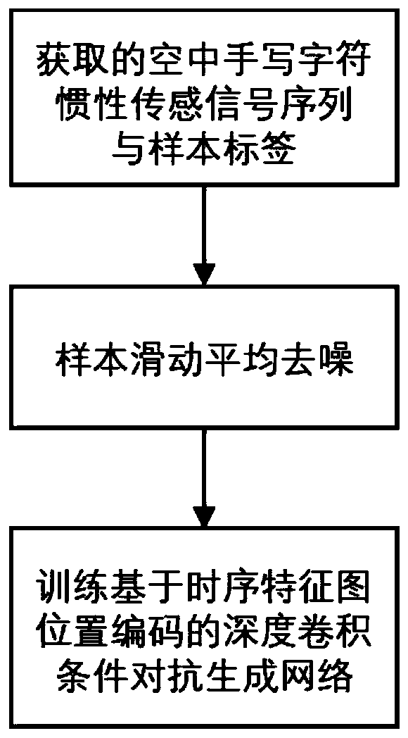 Aerial handwriting inertial sensing signal generation method based on deep adversarial learning