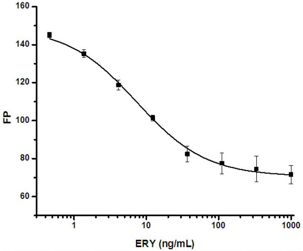 Fluorescence polarization immunoassay method for detection of erythromycin