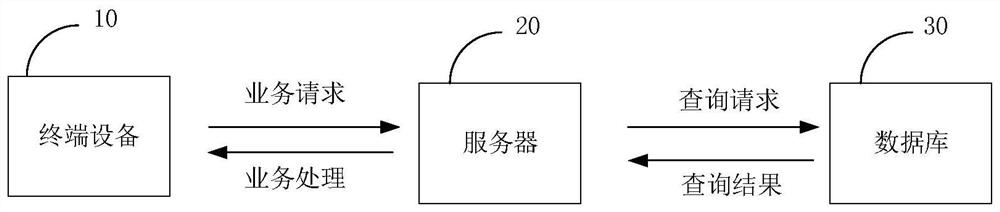 Business processing method and device