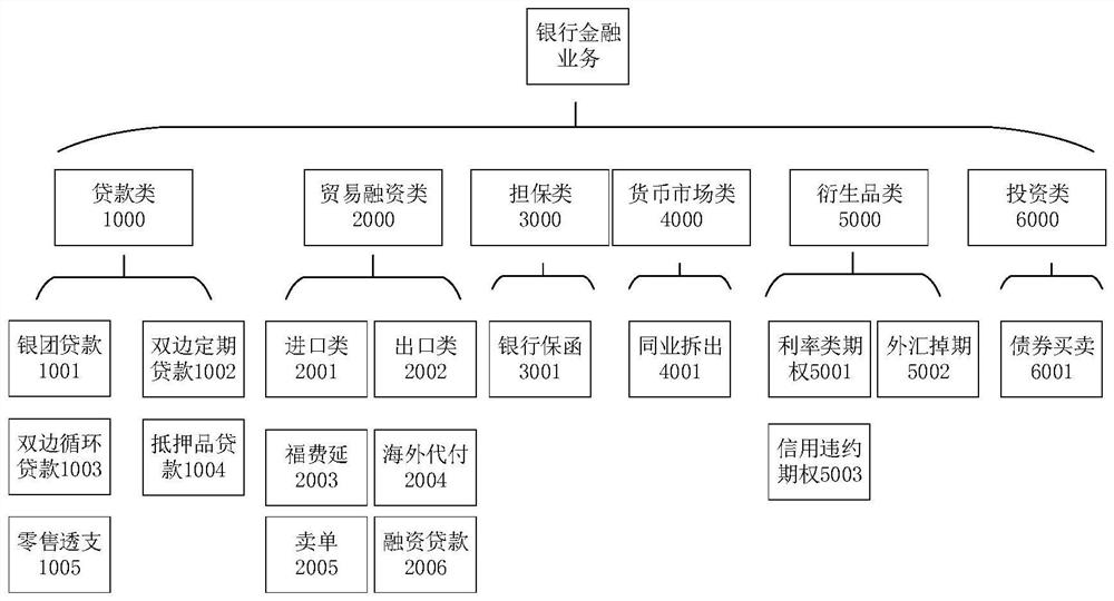 Business processing method and device