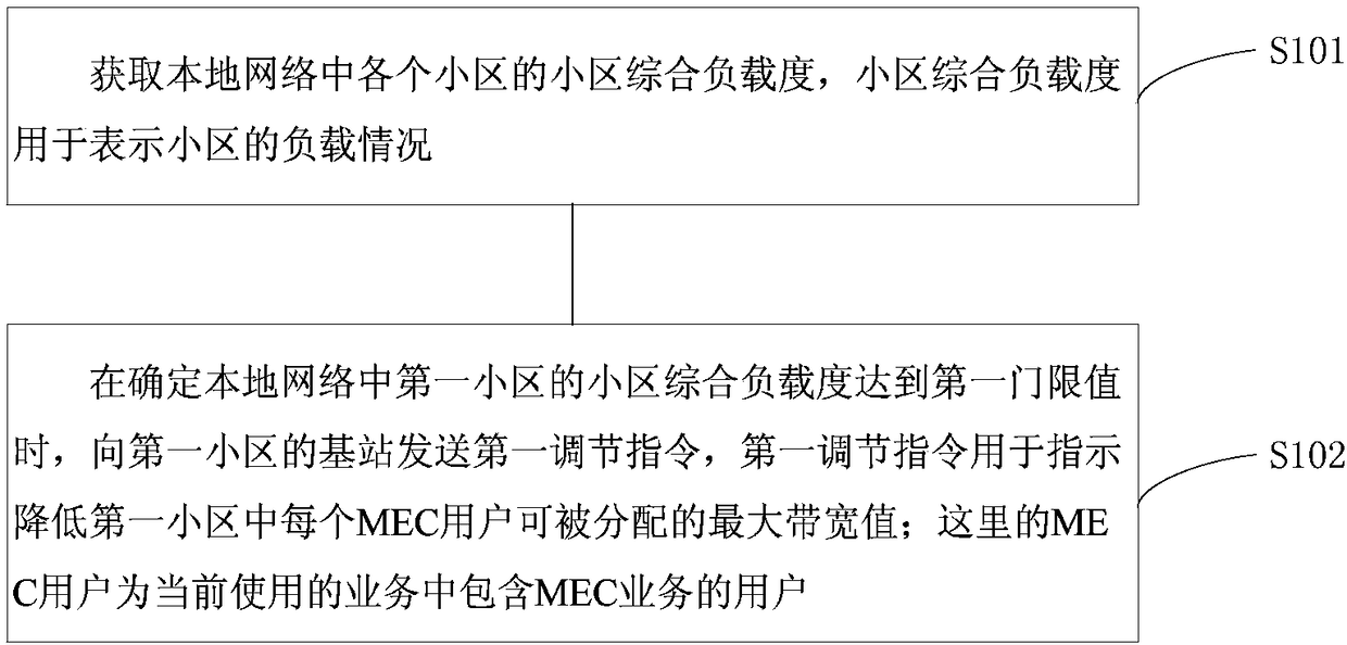 Control method and device of wireless network resource