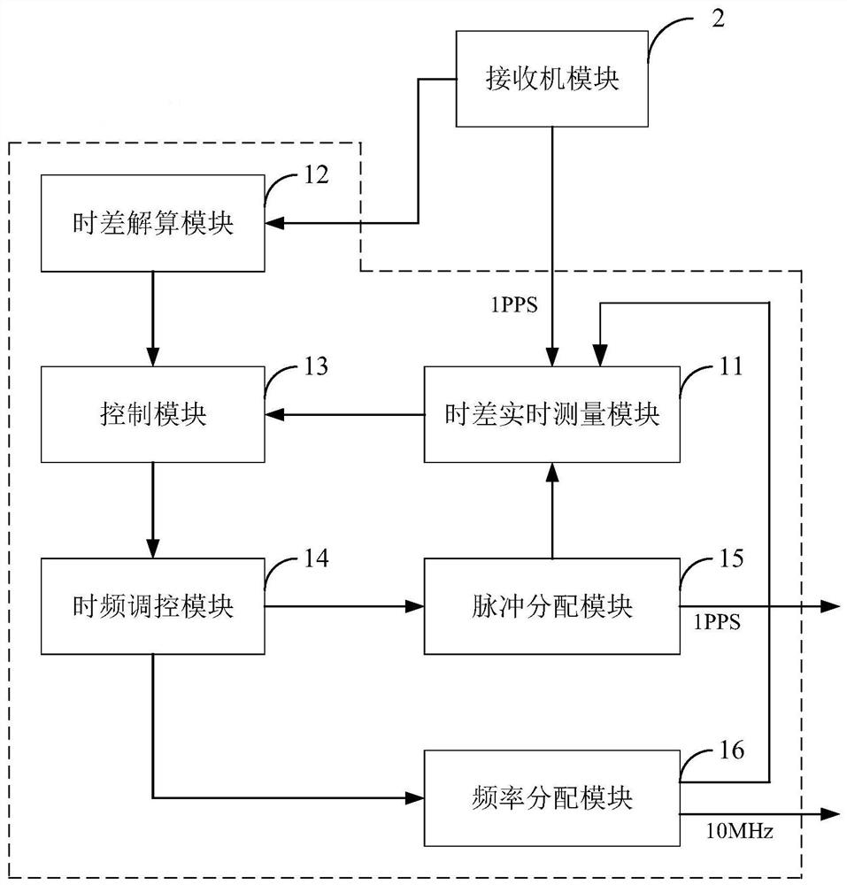 A dynamic high-precision time synchronization device and synchronization method thereof