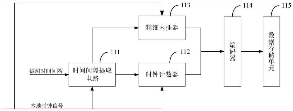 A dynamic high-precision time synchronization device and synchronization method thereof