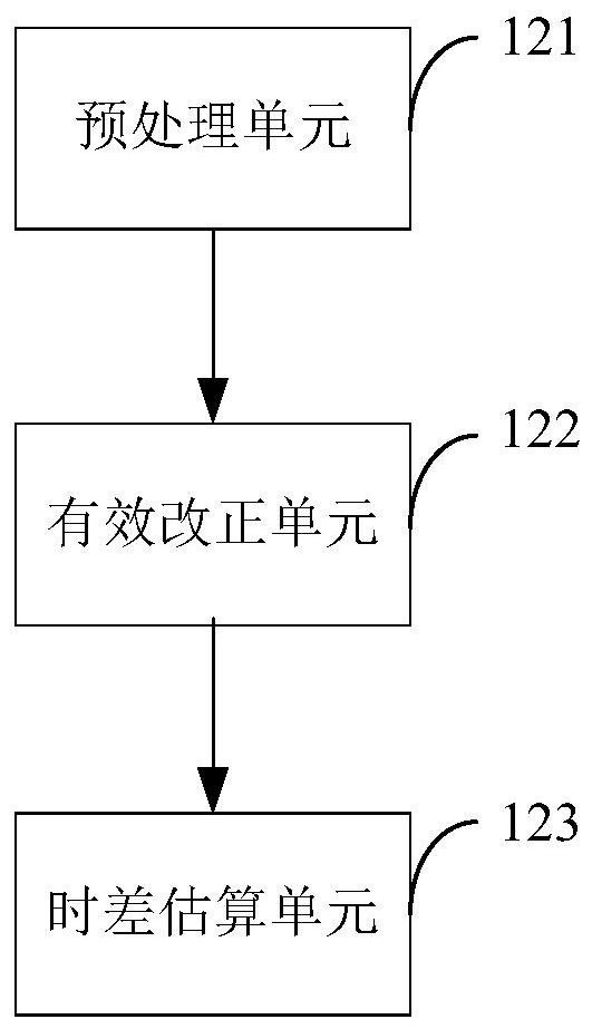 A dynamic high-precision time synchronization device and synchronization method thereof