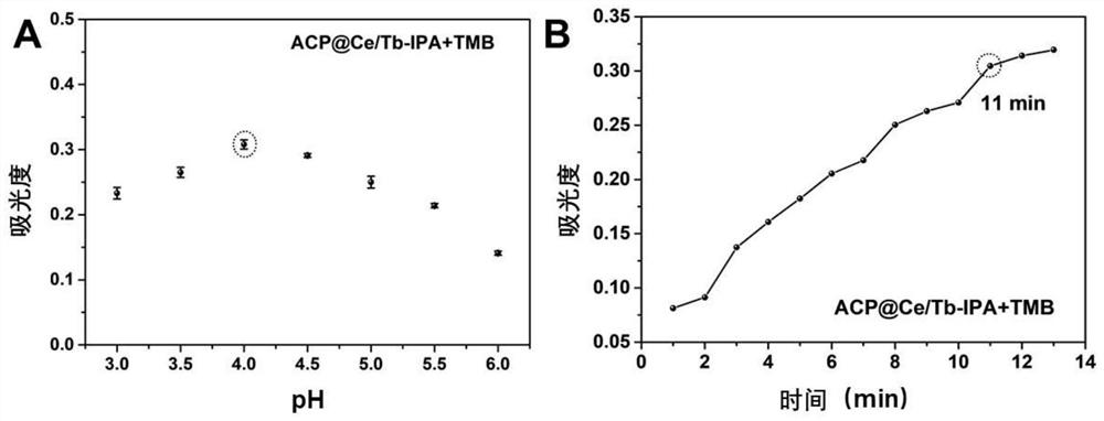 Method for detecting pesticide residues based on ratio fluorescence and colorimetric dual modes of ACP (at) Ce/Tb-IPA