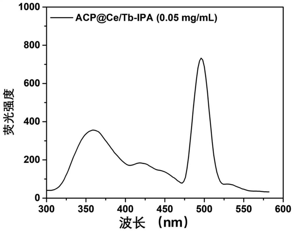 Method for detecting pesticide residues based on ratio fluorescence and colorimetric dual modes of ACP (at) Ce/Tb-IPA