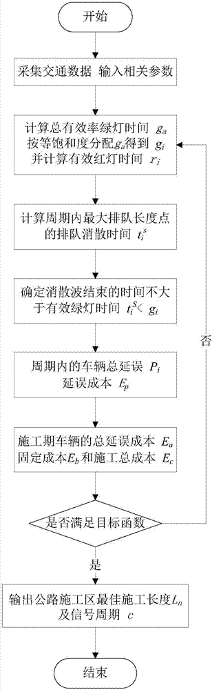 Two-way two-lane highway construction area optimal construction length setting method