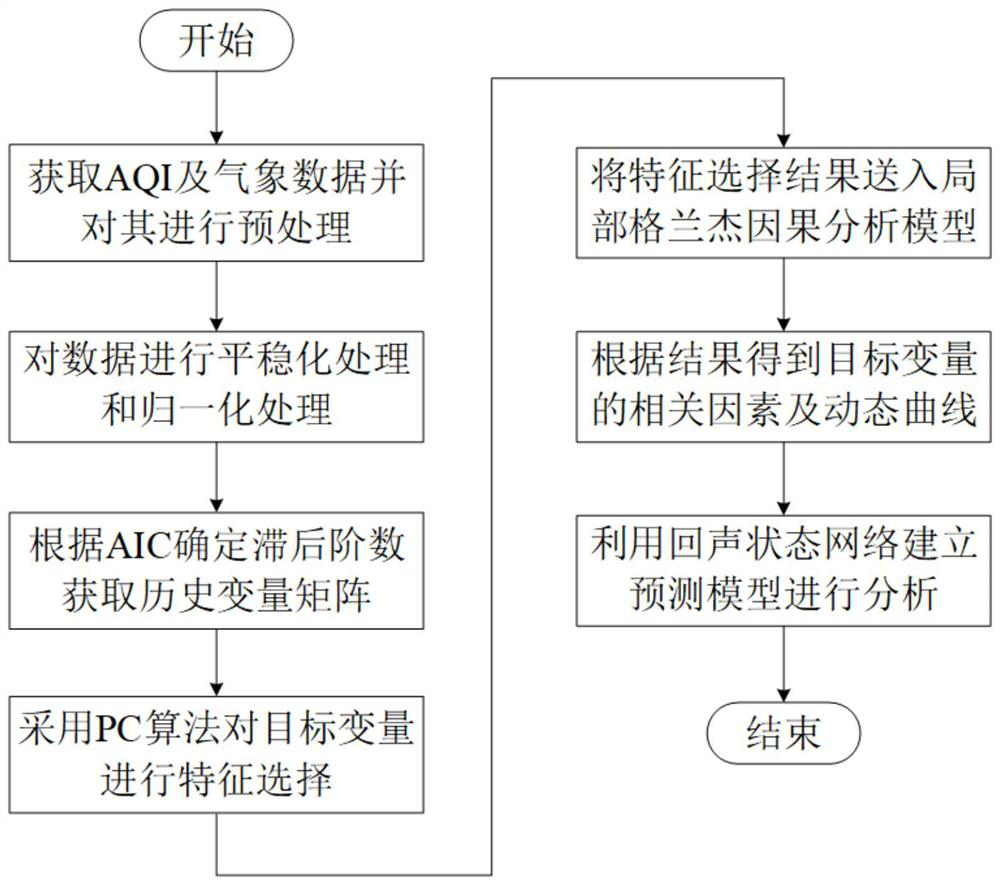 Causal network learning method based on local Granger causal analysis