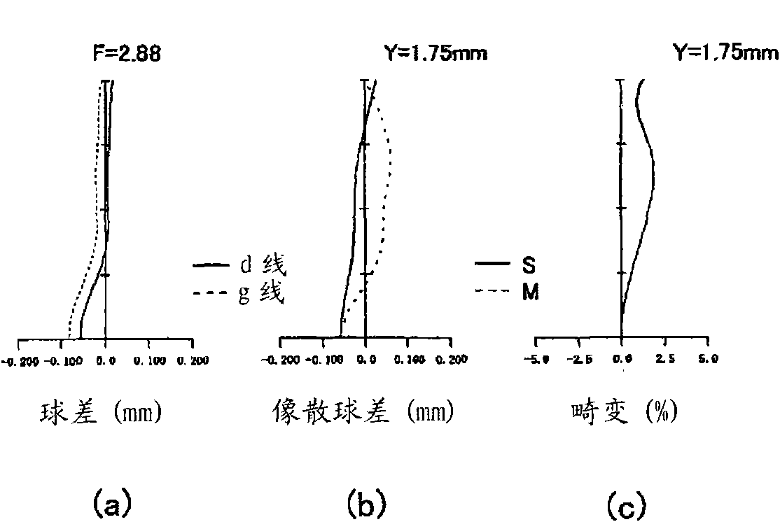 Image pickup lens, image pickup apparatus, mobile terminal, method for manufacturing image pickup lens, and method for manufacturing image pickup apparatus