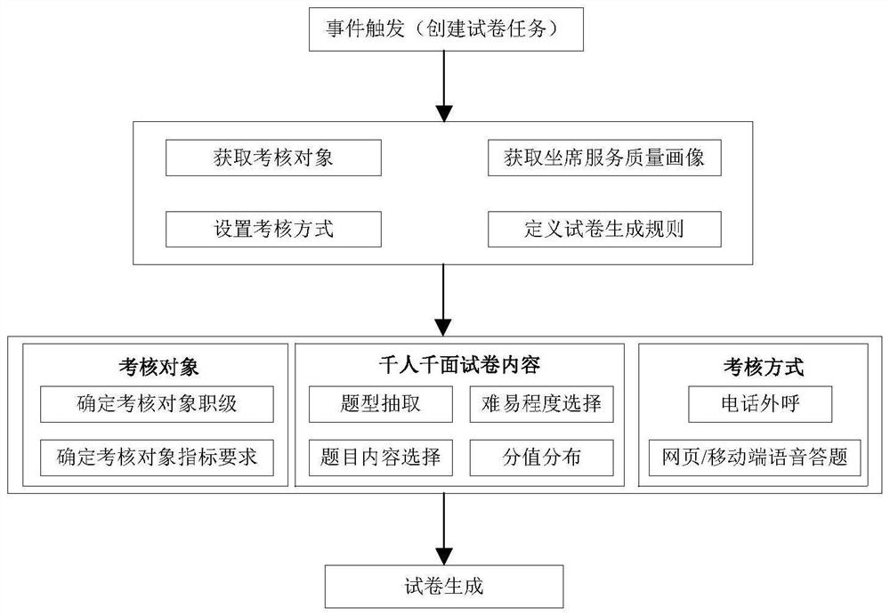 Test paper generation method and device and intelligent examination system