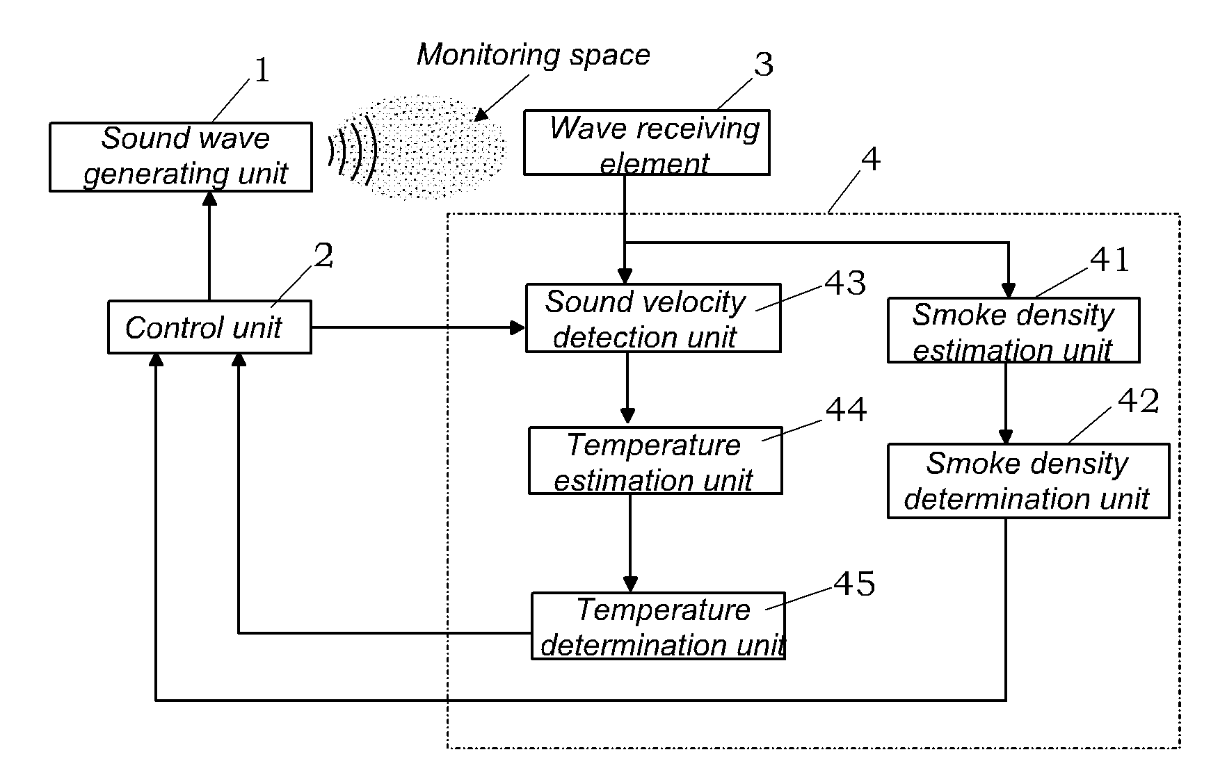 Smoke sensor of sound wave type