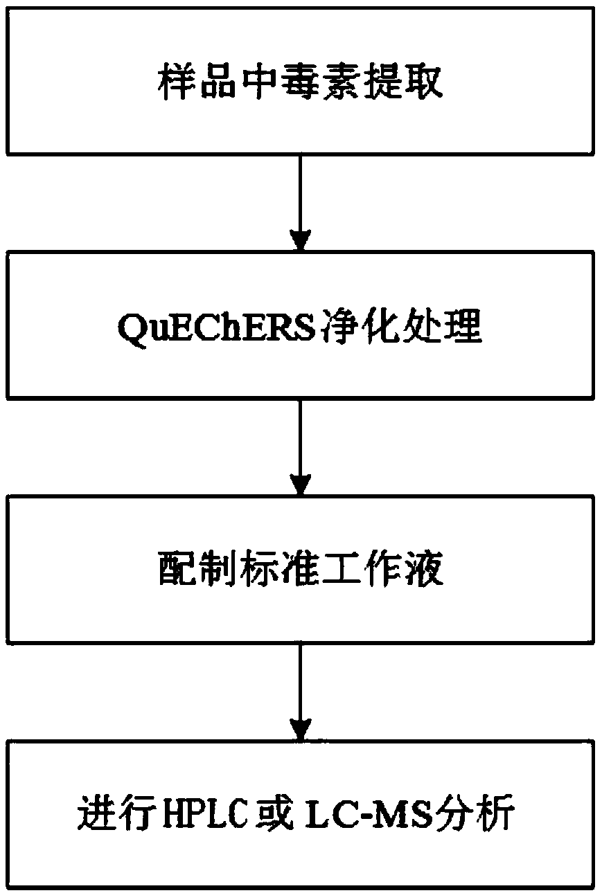 Method for simultaneously rapidly determining total amount of three kinds of ochratoxin in samples