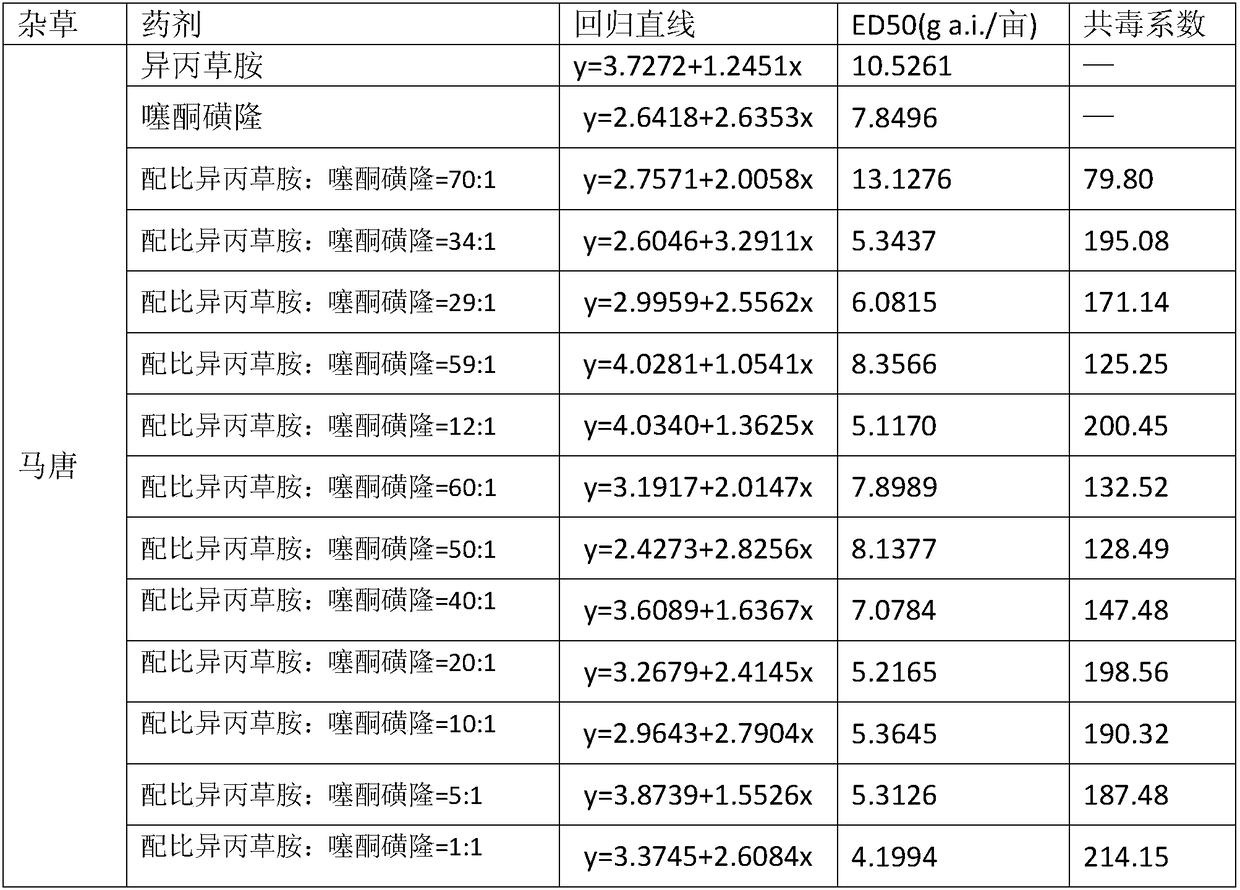 Herbicidal composition containing thiencarbazone-methyl and propisochlor and application of herbicidal composition