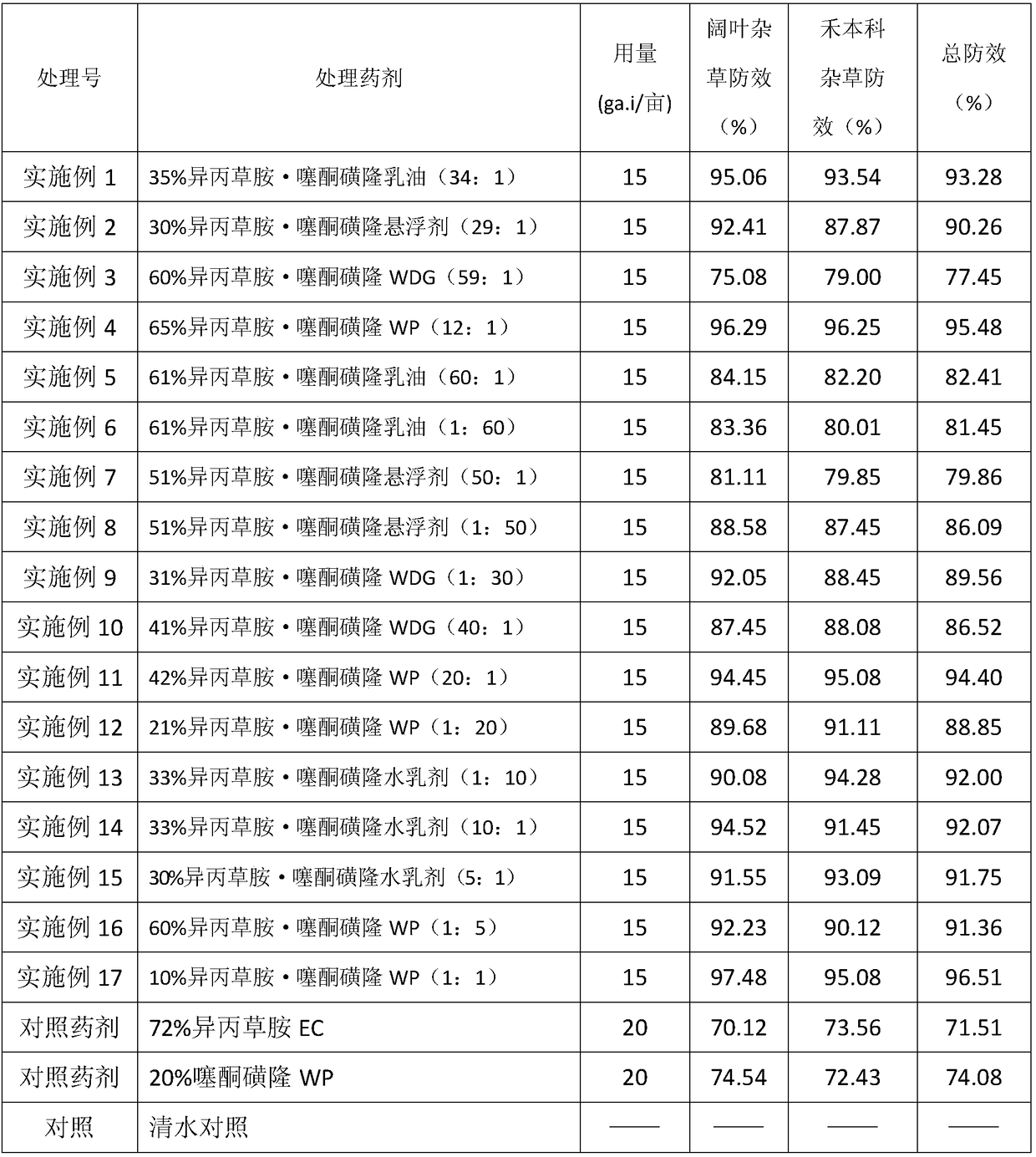 Herbicidal composition containing thiencarbazone-methyl and propisochlor and application of herbicidal composition