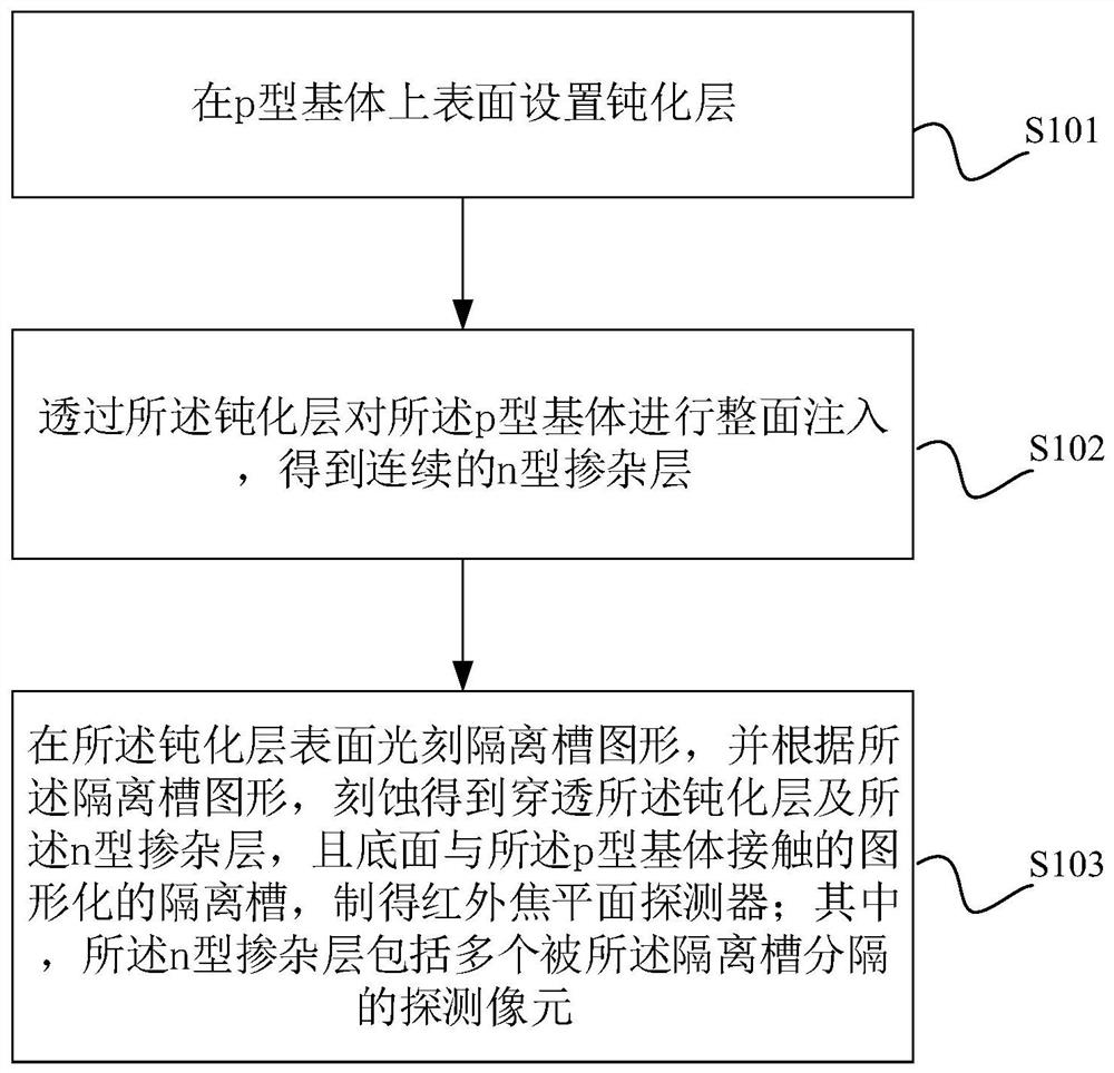 Infrared focal plane detector and manufacturing method thereof