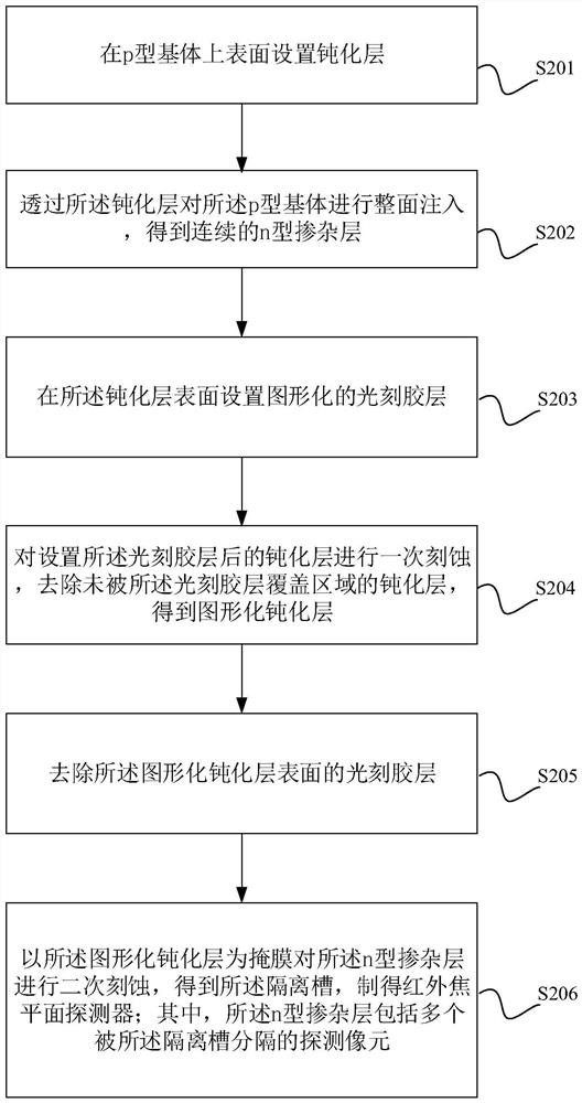 Infrared focal plane detector and manufacturing method thereof