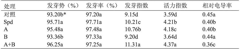 Compound spraying agent and application thereof in promotion of crop kernel filling and seed viability