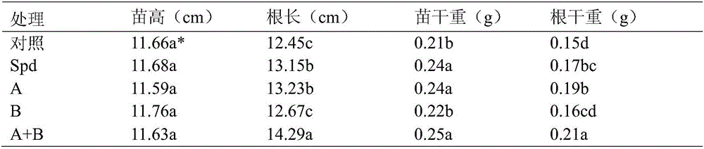 Compound spraying agent and application thereof in promotion of crop kernel filling and seed viability